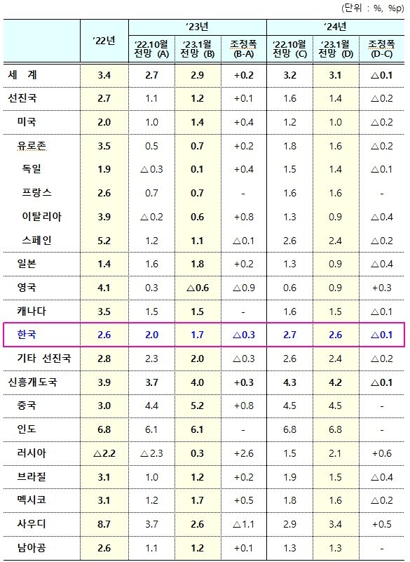 본문 이미지 - 2023년 1월 IMF 세계 경제성장률 전망. &#40;기획재정부 제공&#41;