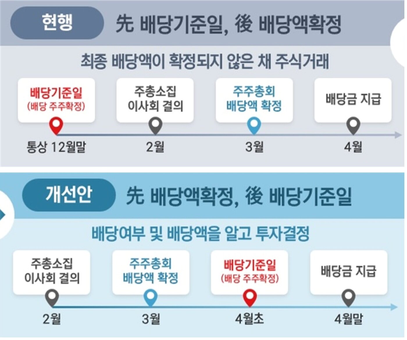 본문 이미지 - 배당제 개선방안(금융위원회 제공)