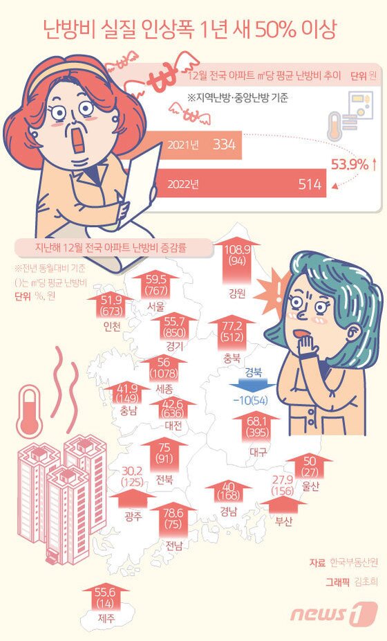 [오늘의 그래픽] 난방비 실질 인상폭 1년 새 50% 이상