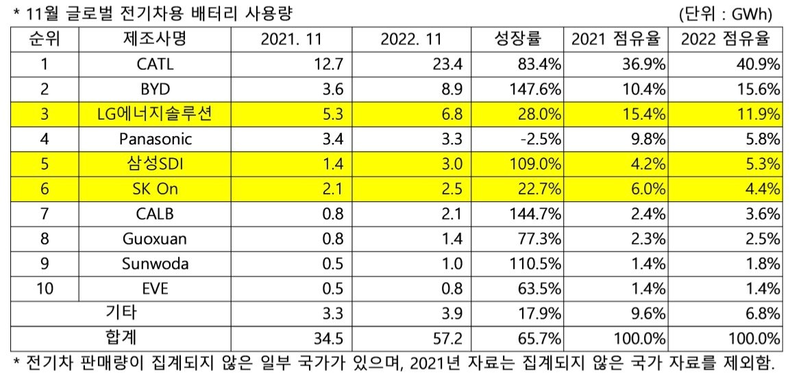 본문 이미지 - 2022년 11월 전 세계 전기차 배터리 판매량.&#40;SNE리서치 제공&#41;