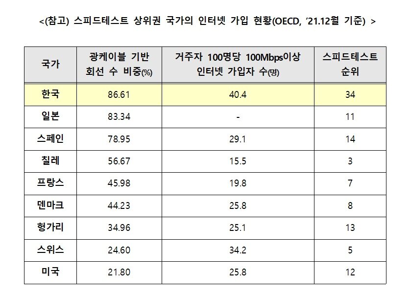 본문 이미지 - 4일 과기정통부는 &#39;스피드테스트&#39;의 초고속 인터넷 속도 측정 결과를 반박했다.&#40;과기정통부 제공&#41;