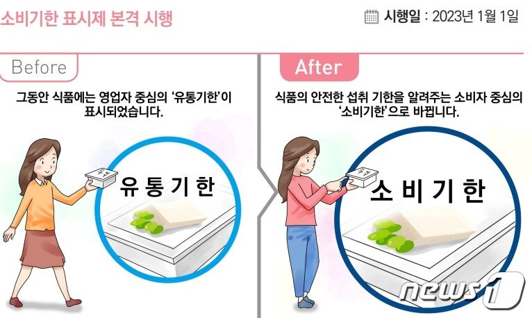 본문 이미지 - 소비기한 표시제 본격 시행 자료 그림.(정부 제공.)