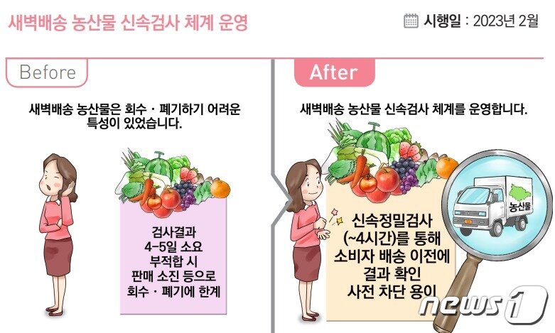 본문 이미지 - 새벽배송 농산물 신속검사 체계 운영 자료 그림(정부 제공.)