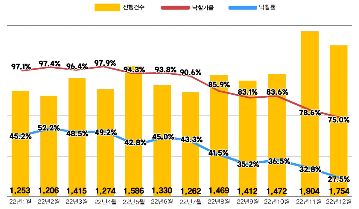 본문 이미지 - 전국 아파트경매 지표