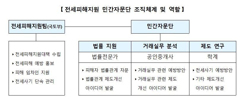 본문 이미지 - 전세피해지원 민간자문단 조직체계 및 역할&#40;국토부 제공&#41;