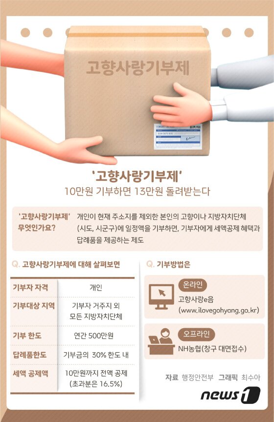 본문 이미지 - 자신이 거주하는 곳을 제외한 고향이나 다른 지역에 기부하는 고향사랑기부제'가 새해 첫 시행됐다. ⓒ News1 