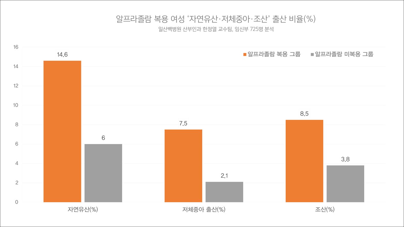 본문 이미지 - 알프라졸람 복용여성, 자연유산, 저체중아, 조산 출산 비율 그래프.(인제대학교 일산백병원 제공.)