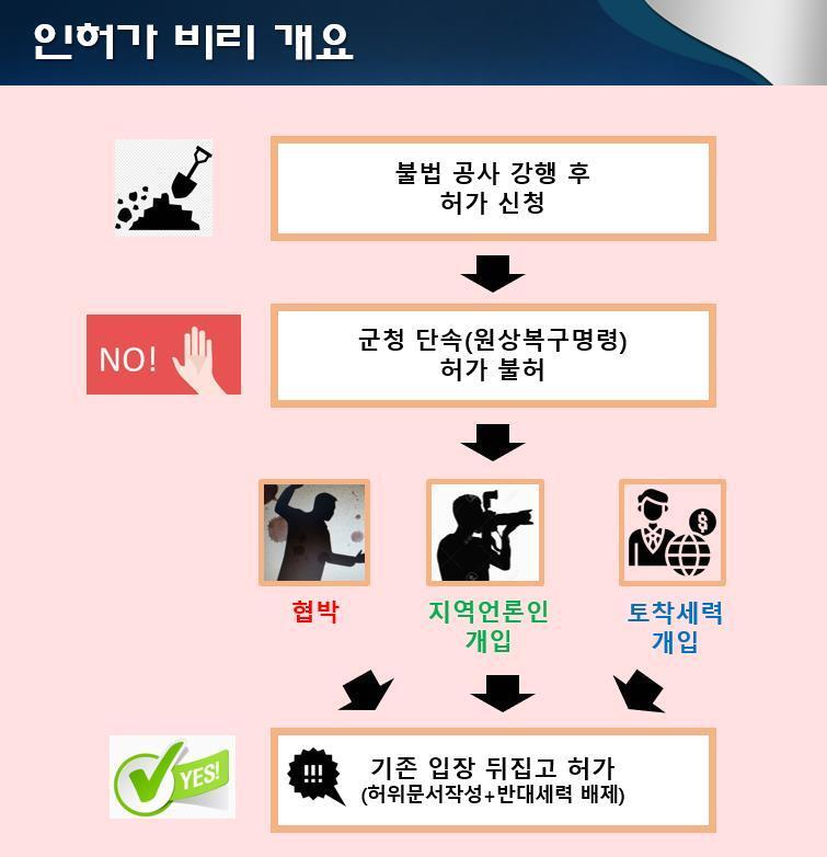 본문 이미지 - 북한강 수상레저 인허가 비리 개요도 (의정부지검 남양주지청 제공)