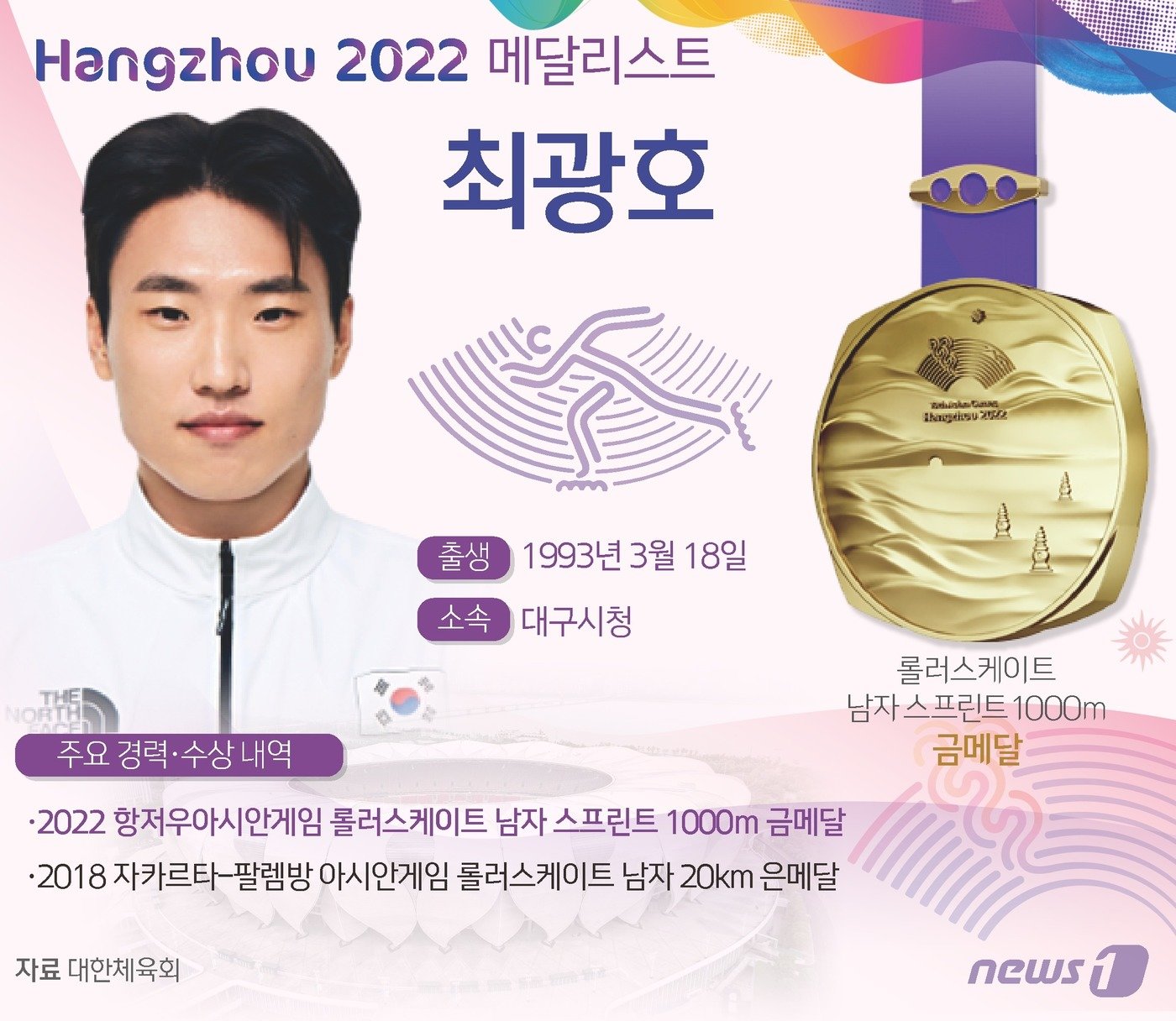 본문 이미지 - 롤러스케이트 최광호(30·대구시청)가 2022 항저우 아시안게임 롤러스케이트 남자 스프린트 1000ｍ에서 금메달을 차지했다. ⓒ News1 김초희 디자이너