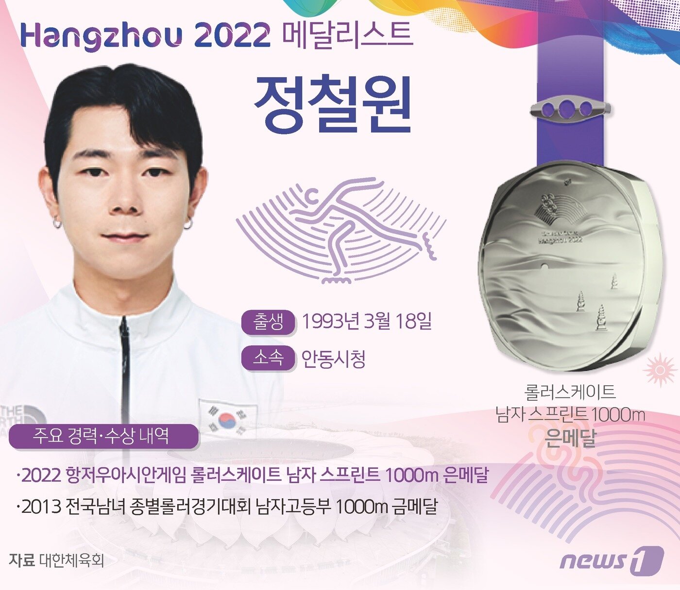 본문 이미지 - 정철원(27·안동시청)이 2022 항저우 아시안게임 롤러스케이트 남자 스프린트 1000ｍ에서 은메달을 차지했다. 정철원(27·안동시청)이 1분29초499초의 간발의 차로 2위로 골인하며 최광호와 함께 금메달과 은메달을 휩쓸었다. ⓒ News1 김초희 디자이너