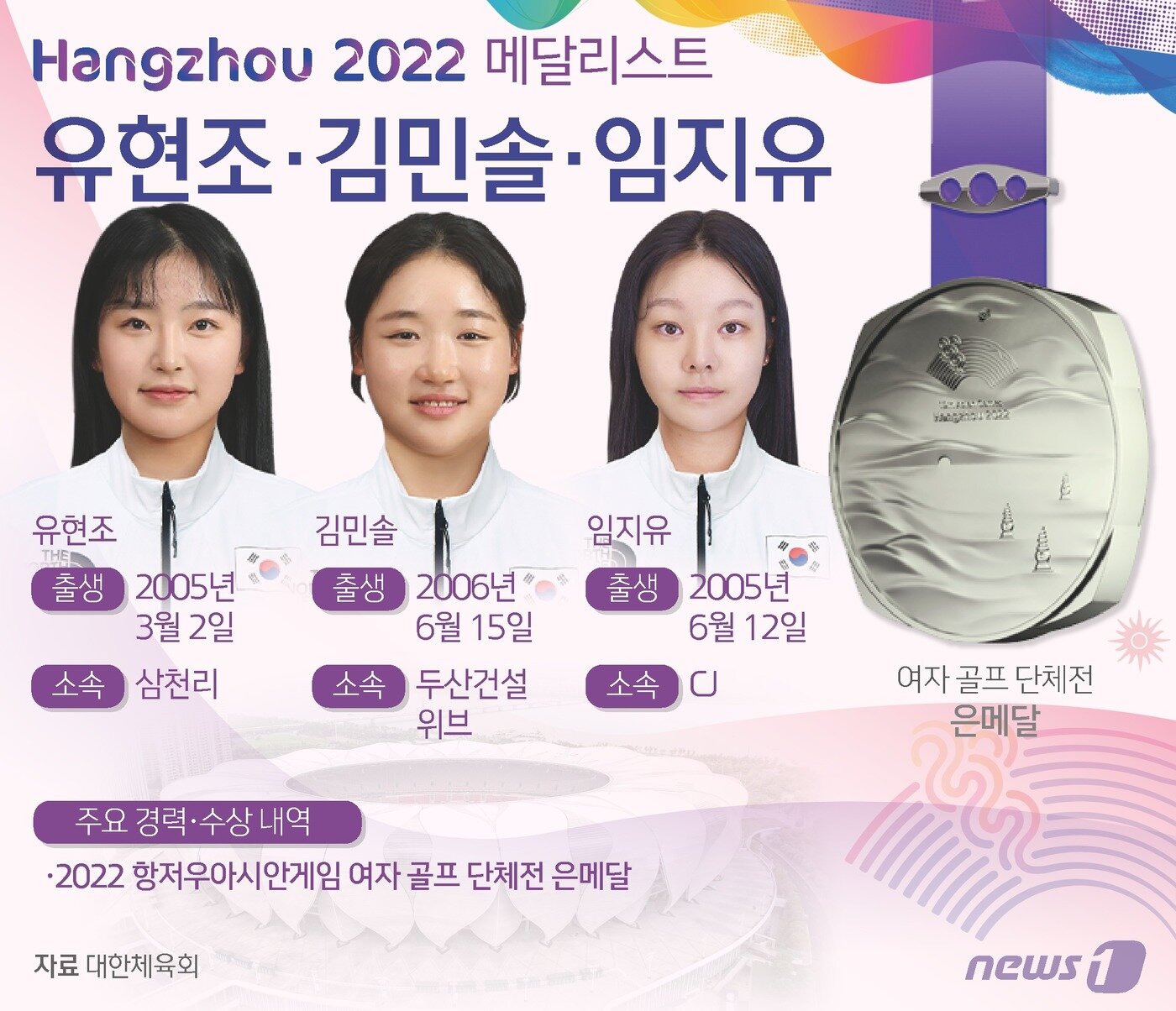 본문 이미지 - 여자 골프 대표팀이 2022 항저우 아시안게임 단체전에서 은메달을 차지했다. 유현조&#40;천안중앙방통고&#41;, 김민솔, 임지유&#40;이상 수성방통고&#41;가 함께 한 한국은 1일&#40;한국시간&#41; 중국 항저우 서호 국제골프코스&#40;파72·6030야드&#41;에서 열린 대회 여자 골프 최종 4라운드에서 9언더파를 합작했다. ⓒ News1 김초희 디자이너