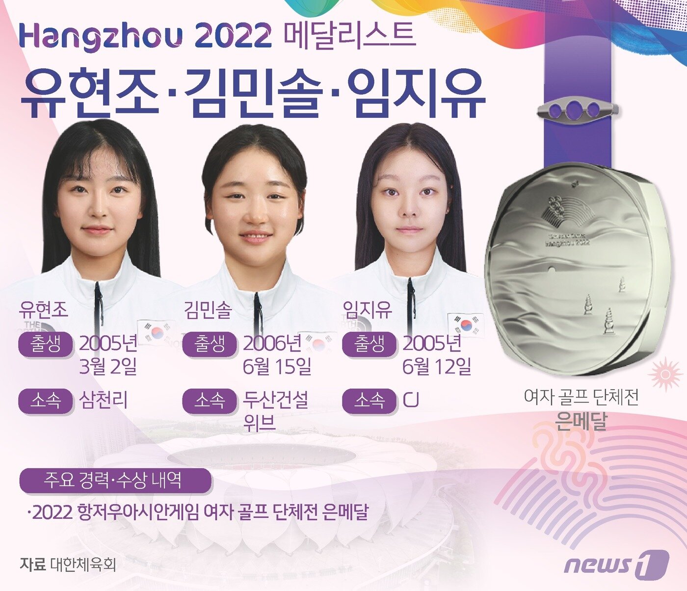 여자 골프 대표팀이 2022 항저우 아시안게임 단체전에서 은메달을 차지했다. 유현조&#40;천안중앙방통고&#41;, 김민솔, 임지유&#40;이상 수성방통고&#41;가 함께 한 한국은 1일&#40;한국시간&#41; 중국 항저우 서호 국제골프코스&#40;파72·6030야드&#41;에서 열린 대회 여자 골프 최종 4라운드에서 9언더파를 합작했다. ⓒ News1 김초희 디자이너