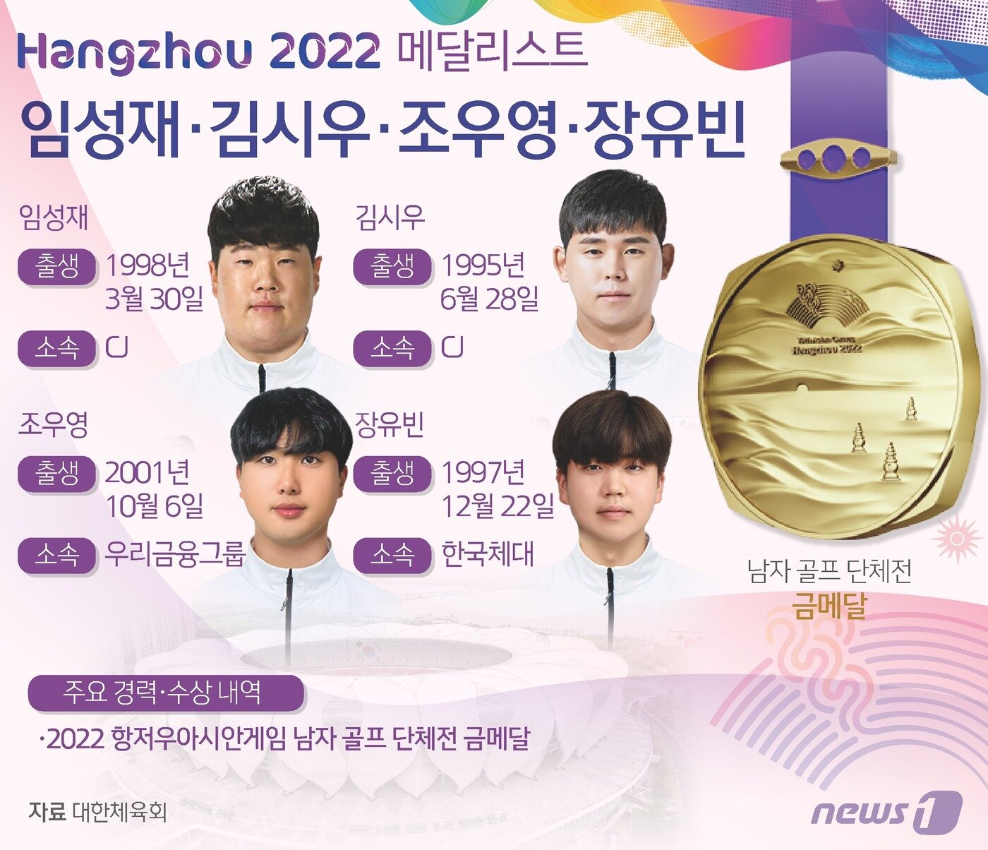 본문 이미지 - 남자 골프 대표팀이 2022 항저우 아시안게임 단체전에서 금메달을 차지했다. 임성재와 김시우(이상 CJ), 조우영과 장유빈(이상 한국체대)으로 구성된 한국 남자 골프 대표팀은 1일 중국 저장성 항저우의 서호 국제 골프코스(파72·6654야드)에서 열린 대회 마지막 날 4라운드까지 최종 합계 76언더파 788타를 합작해 우승했다. ⓒ News1 김초희 디자이너