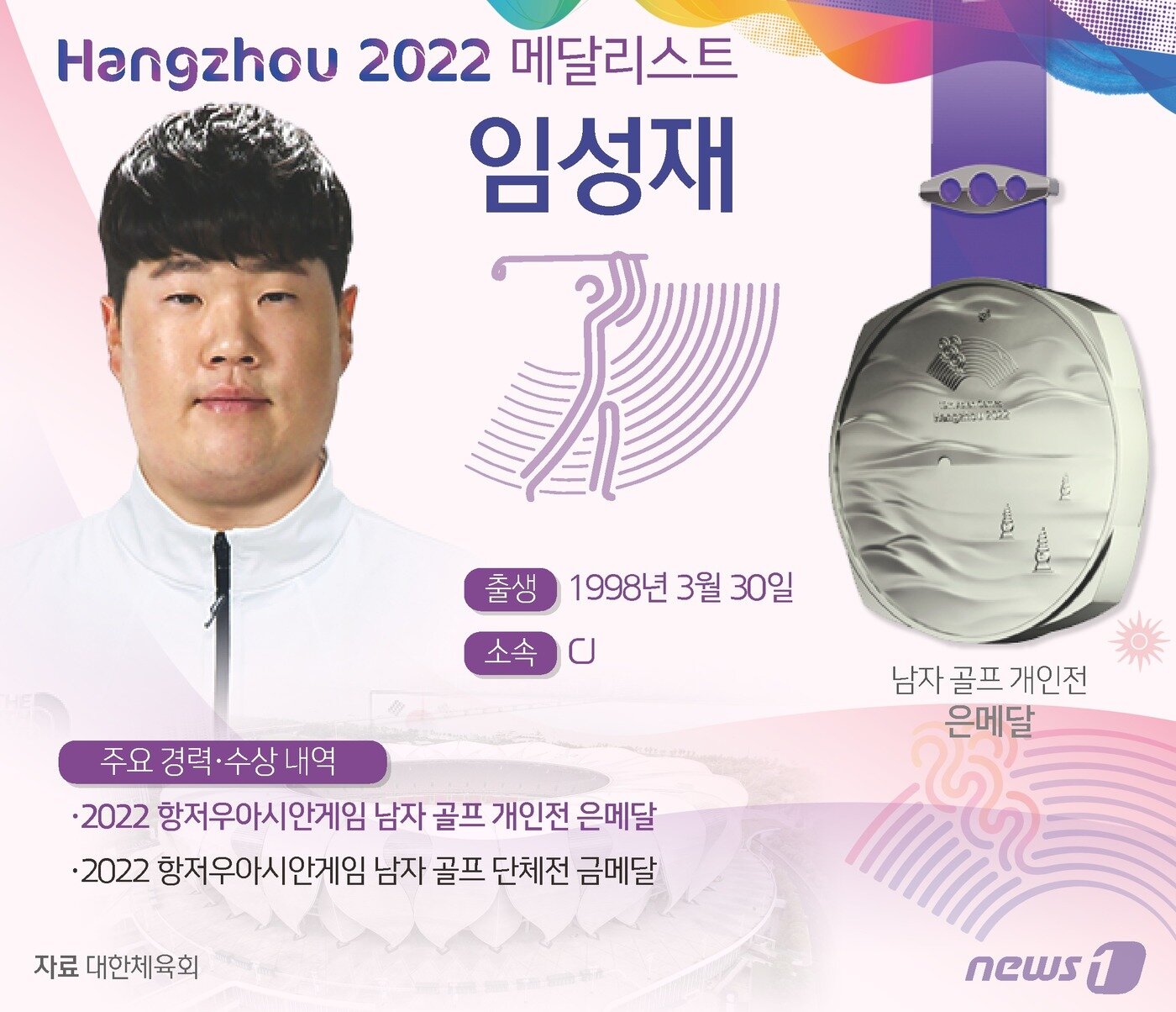본문 이미지 - 임성재가 1일 중국 저장성 항저우의 서호 국제 골프코스(파72·6654야드)에서 열린 대회 남자 골프 최종 4라운드에서 개인전 은메달을 목에 걸었다. 김시우(CJ), 조우영, 장유빈(이상 한국체대)과 합작해 단체전 금메달을 획득한 임성재는 개인전에서 26언더파 262타로 준우승, 은메달을 추가했다. ⓒ News1 김초희 디자이너