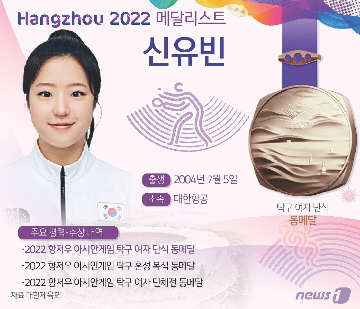 본문 이미지 - 한국 탁구의 간판 신유빈(대한항공‧세계 8위)이 세계 1위 쑨잉샤(중국)에 패하며 동메달로 단식을 마쳤다. 앞서 여자 단체전과 혼합 복식에서 동메달 1개씩을 따낸 신유빈은 이로써 이번 대회 메달을 3개로 늘렸다. ⓒ News1 김초희 디자이너