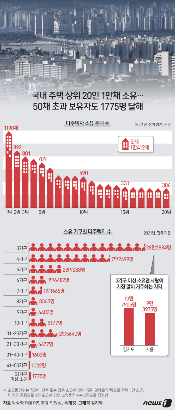 (서울=뉴스1) 김지영 디자이너 = 주택 소유 상위 20명이 1만여채를 소유한 것으로 나타났다. 50채 초과 보유한 다주택자도 1775명에 달하는 것으로 집계됐다.10일 국회 국토 …