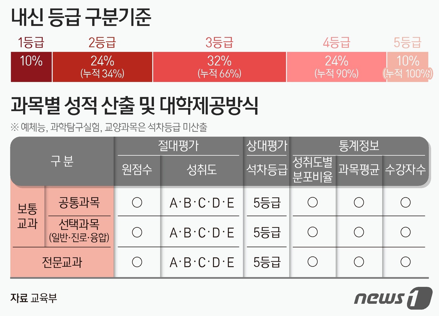 (서울=뉴스1) 양혜림 디자이너 = 현 중학교 2학년 학생들부터 고등학교 내신은 현행 9등급 상대평가 체제에서 '5등급' 체제로 전환된다. 교육부는 10일 이 같은 내용의 2028 …