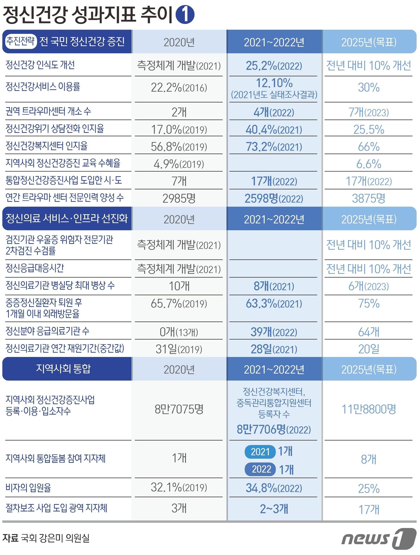본문 이미지 - 정신건강 성과지표 추이 ⓒ News1 김초희 디자이너