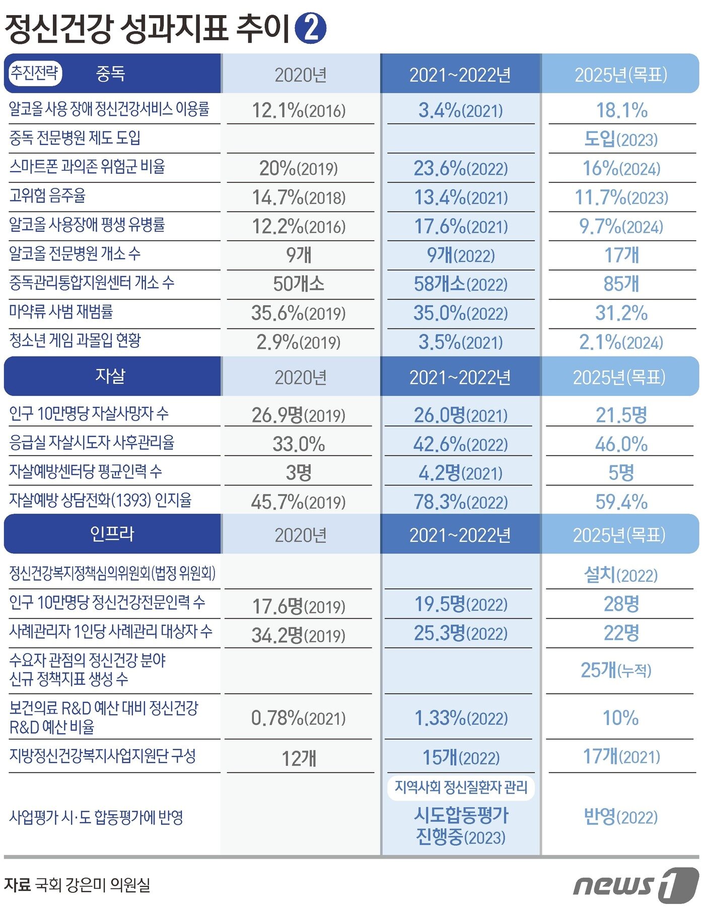 본문 이미지 - 정신건강 성과지표 추이 ⓒ News1 김초희 디자이너