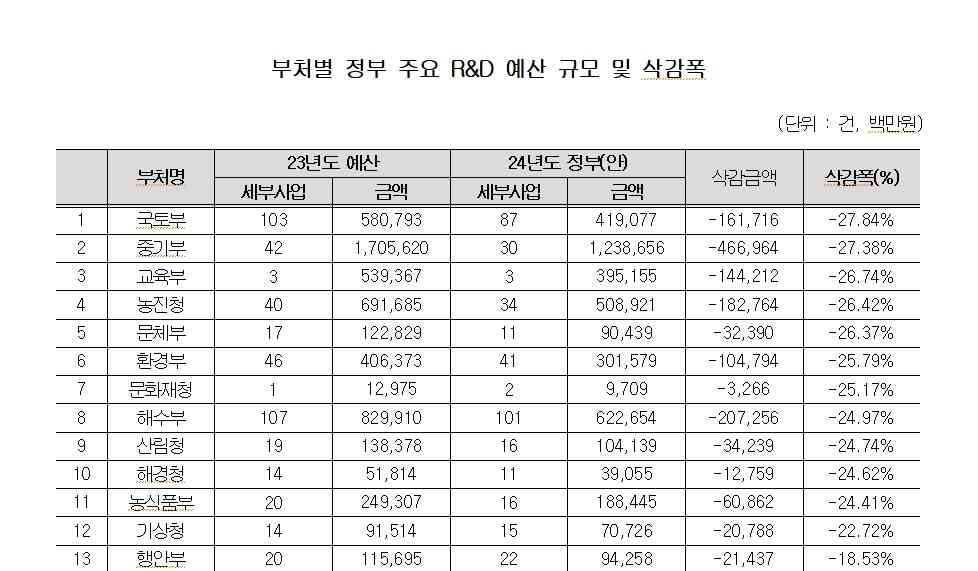 부처별 정부 주요 R&D 예산 규모 및 삭감 폭. (민형배 의원실 제공)