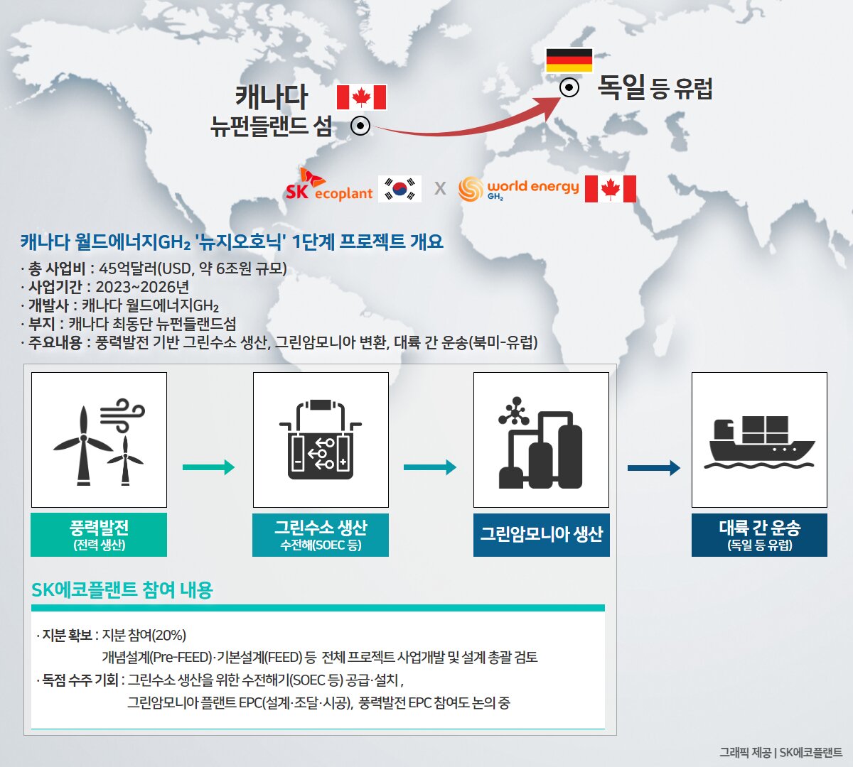 본문 이미지 - 그린수소 상용화 1단계 프로젝트(SK에코플랜트 제공).