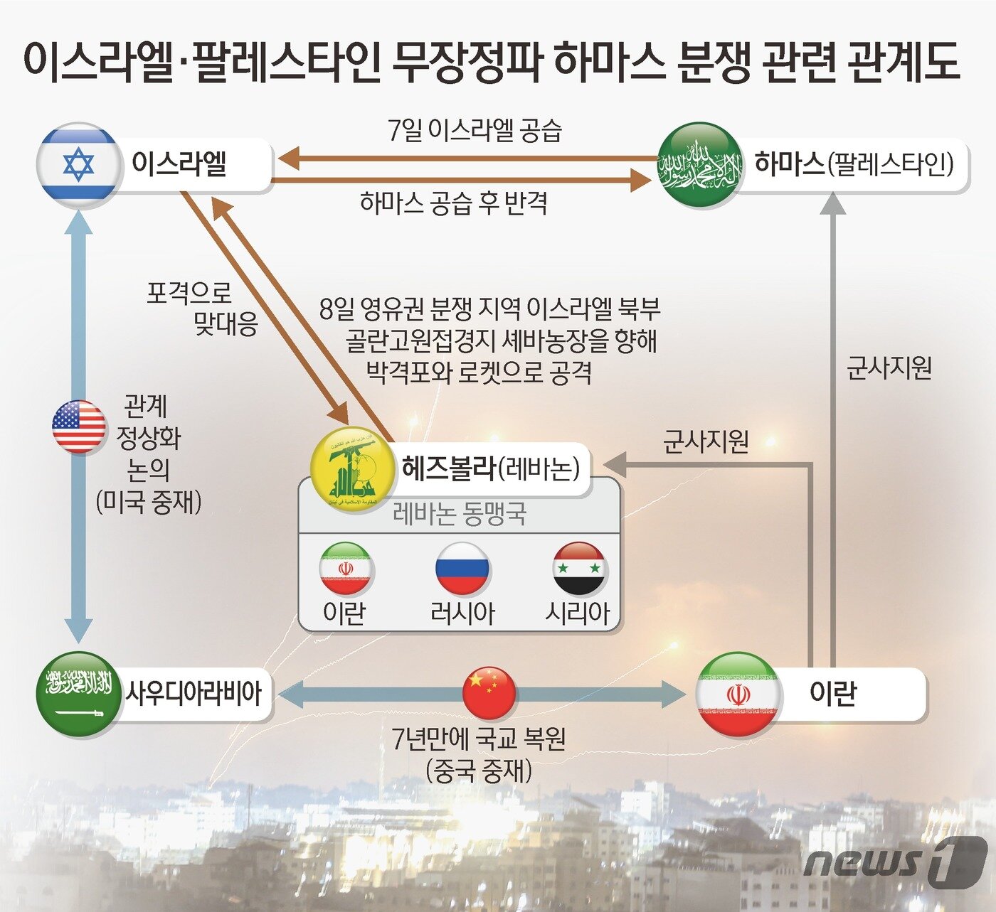 본문 이미지 - 이스라엘의 보복이 '레드라인'을 넘어설 경우엔 헤즈볼라의 참전이 현실화될 수 있다는 분석이 나온다. 레바논 남부를 기반으로 한 친이란 무장정파 헤즈볼라는 그동안 이스라엘의 가장 강력한 적으로 꼽혀 왔다. 비멘 연구원은 이러한 가자지구 주민들의 강제적인 이집트 이주나 하마스의 완전한 파괴 등이 레드라인으로 간주될 수 있다고 봤다. ⓒ News1 김초희 디자이너