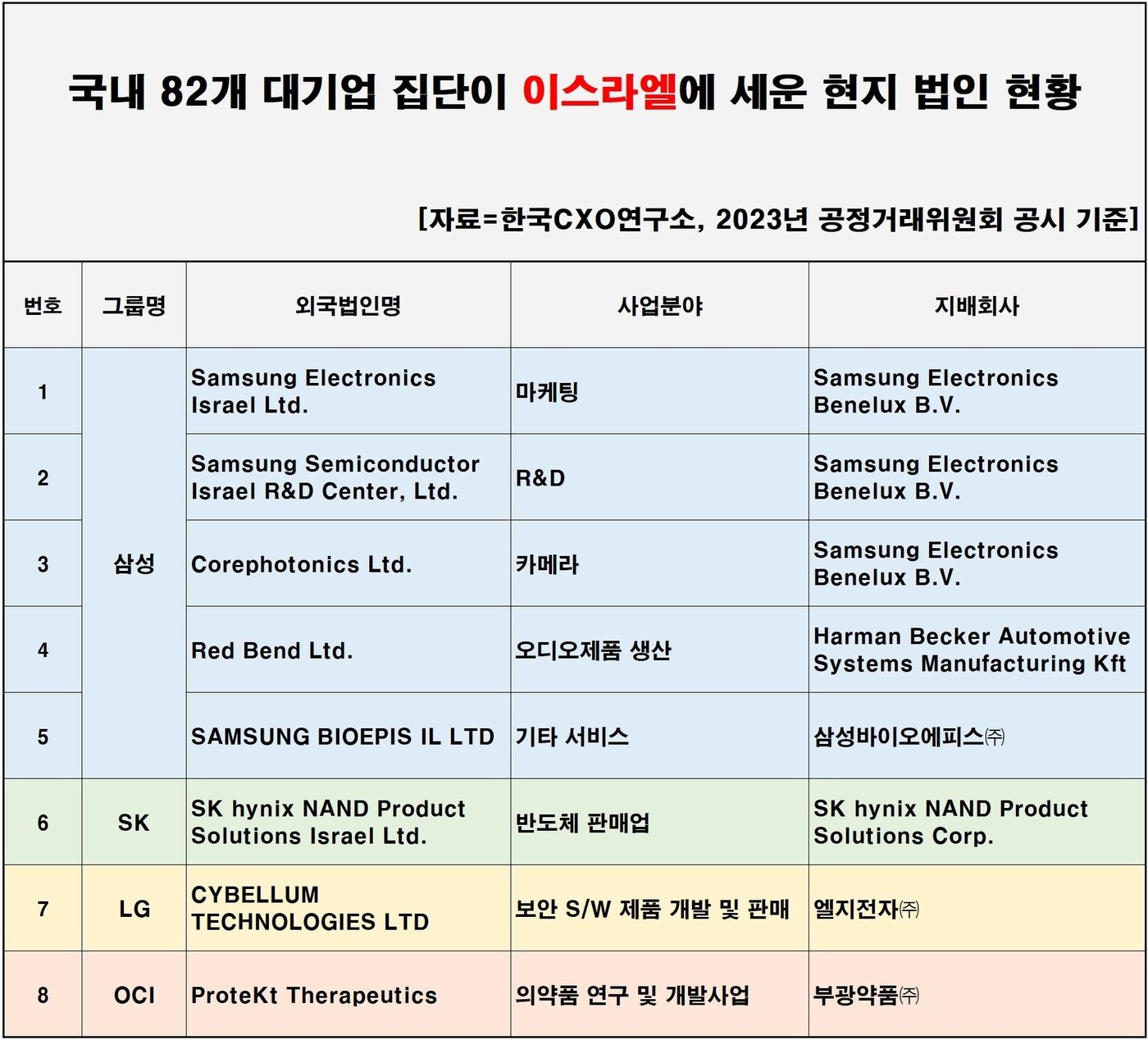 82개 대기업 이스라엘 현지 법인