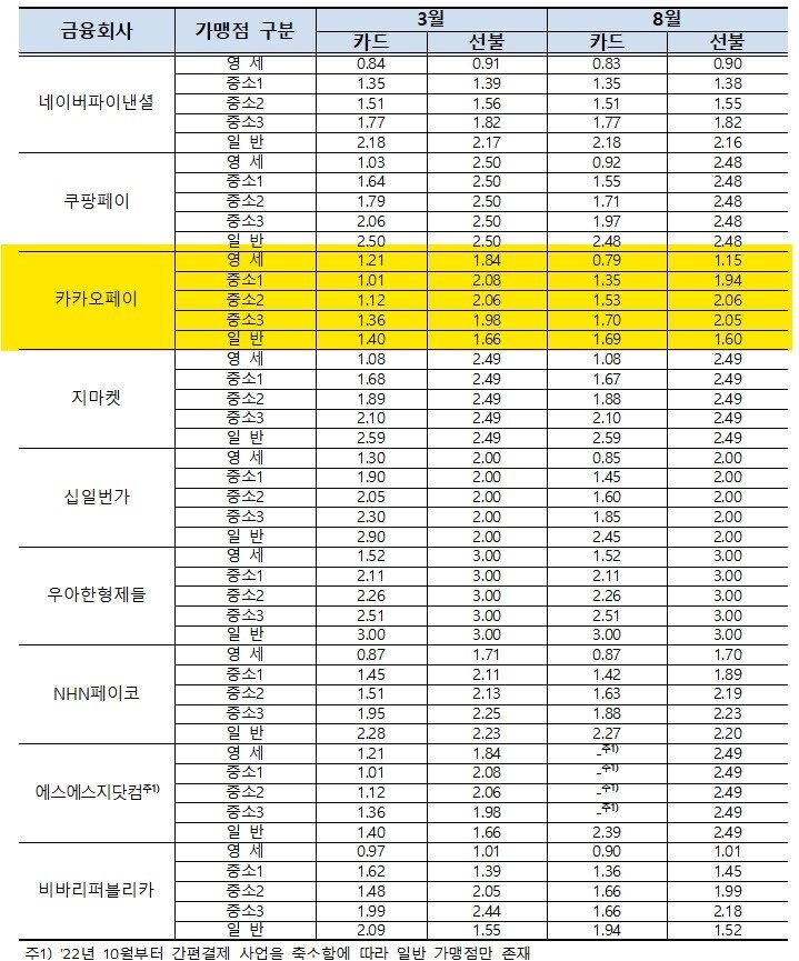 간편결제 공시 수수료율 &#40;황운하 더불어민주당 의원실 제공&#41;