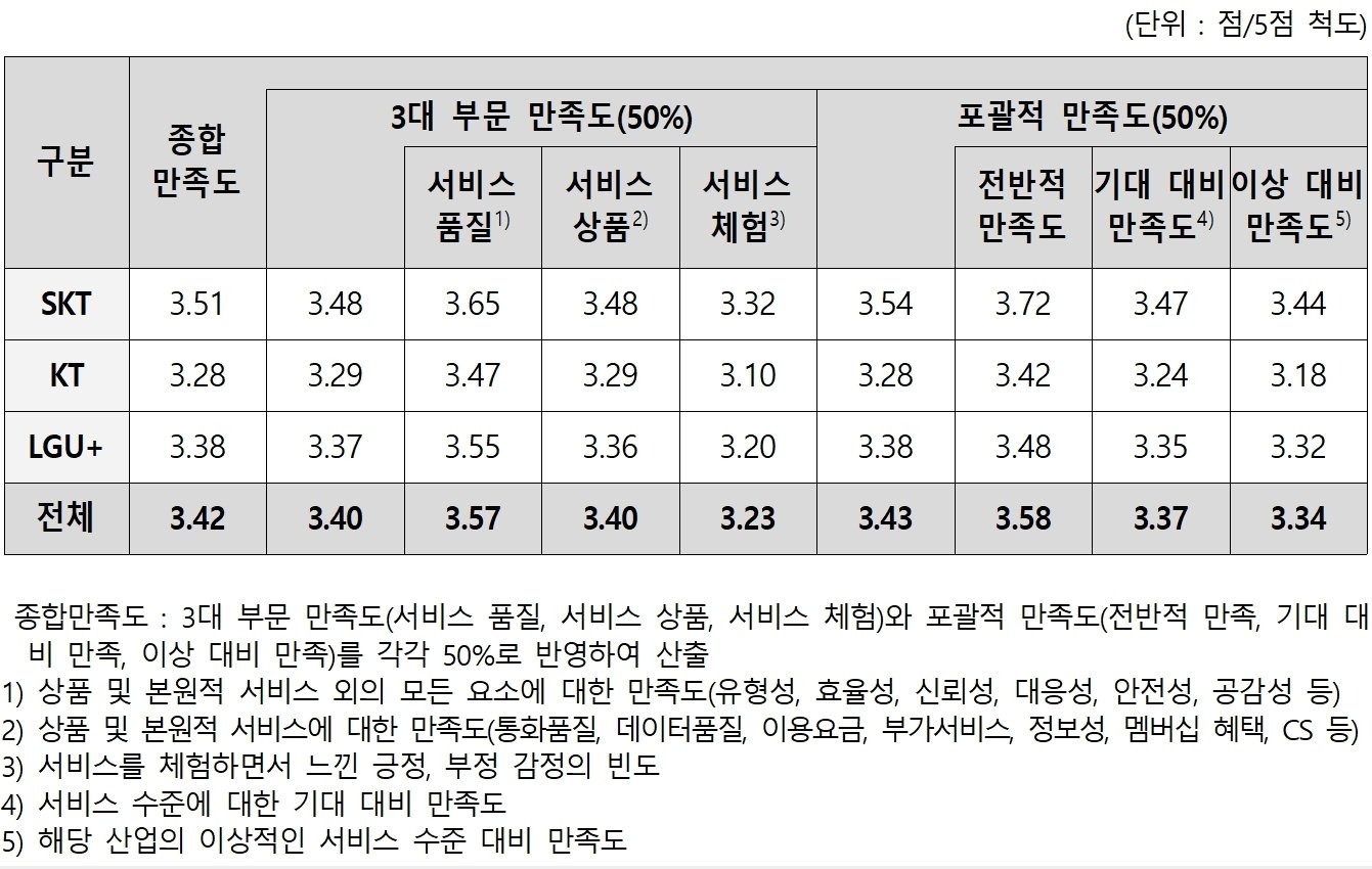 본문 이미지 - 이동통신 3사 소비자 종합만족도 조사 결과(한국소비자원 제공). 2023.10.12/뉴스1