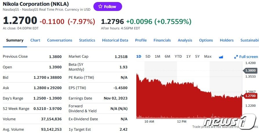 니콜라 일일 주가추이 - 야후 파이낸스 갈무리