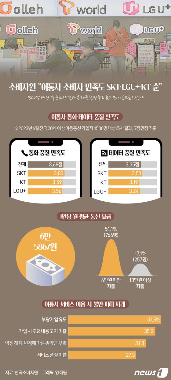 [오늘의 그래픽] 소비자원 “이통사 소비자 만족도 SKT·LGU+·KT 순”