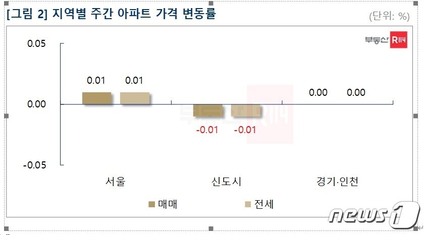 본문 이미지 - 주간 수도권 아파트 시세 변동률(부동산R114 제공).
