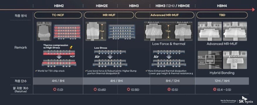 HBM4는 하이브리드 본딩 기술 등 신공정이 적용되고 기존 제품보다 속도, 용량 등이 향상될 전망이다. &#40;SK하이닉스 제공&#41; 