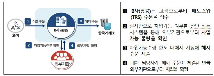 금융감독원 제공