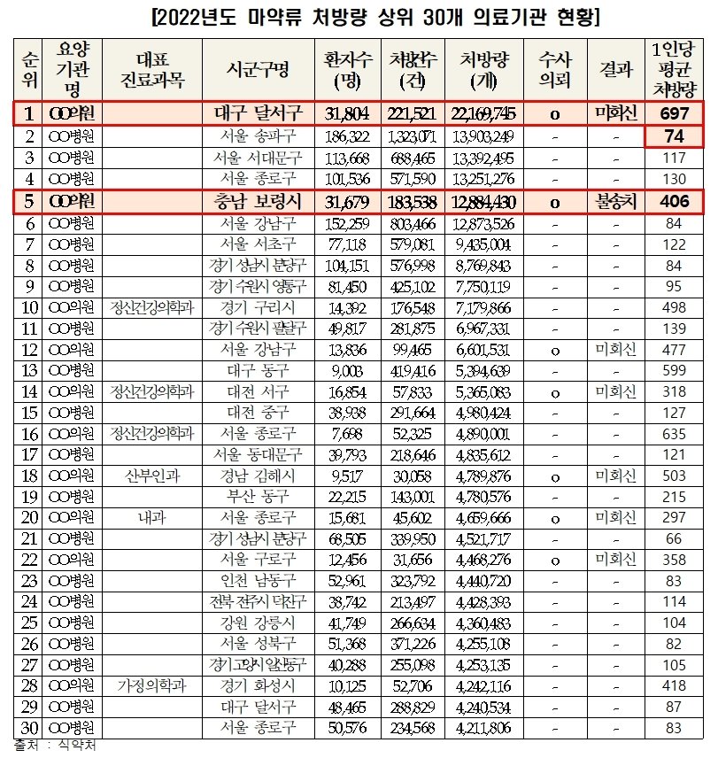 2022년 마약류 처방량 상위 30개 의료기관 현황 &#40;백종헌 의원실 제공&#41; ⓒ 뉴스1