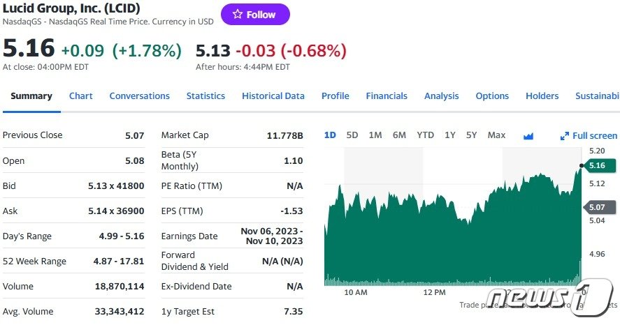 본문 이미지 - 루시드 일일 주가추이 - 야후 파이낸스 갈무리