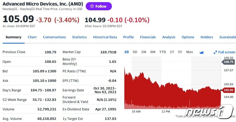 본문 이미지 - AMD 일일 주가추이 - 야후 파이낸스 갈무리
