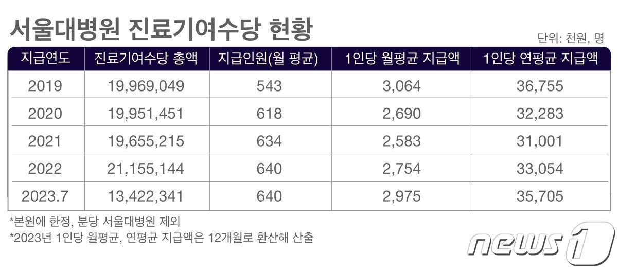 &#40;자료 출처: 서동용 더불어민주당 의원실&#41;