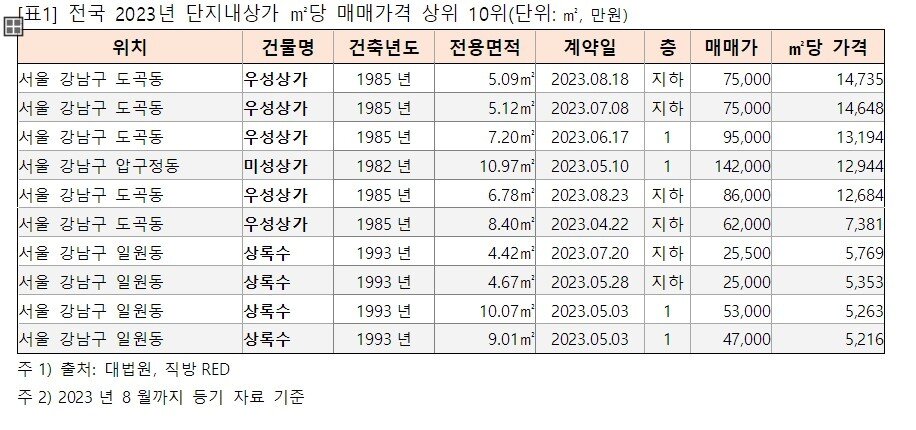 본문 이미지 - 단지 내 상가 매매가격 상위 10위(직방 제공).
