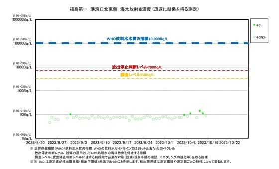 일본 도쿄전력이 15일 공개한 후쿠시마 제1 원전 항만 북동측 해수방사능농도(신속측정치) 그래프. 초록색으로 색칠된 점은 삼중수소 농도 검출 하한치를 초과했음을 나타낸다. (출처 : 도쿄전력) 2023.10.16/