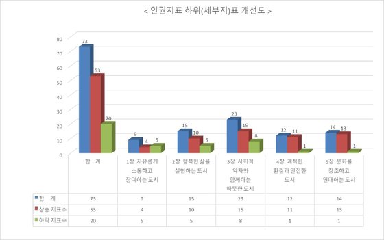 광주시 인권지표 세부지표 개선도&#40;광주시 제공&#41;2023.10.16/뉴스1 