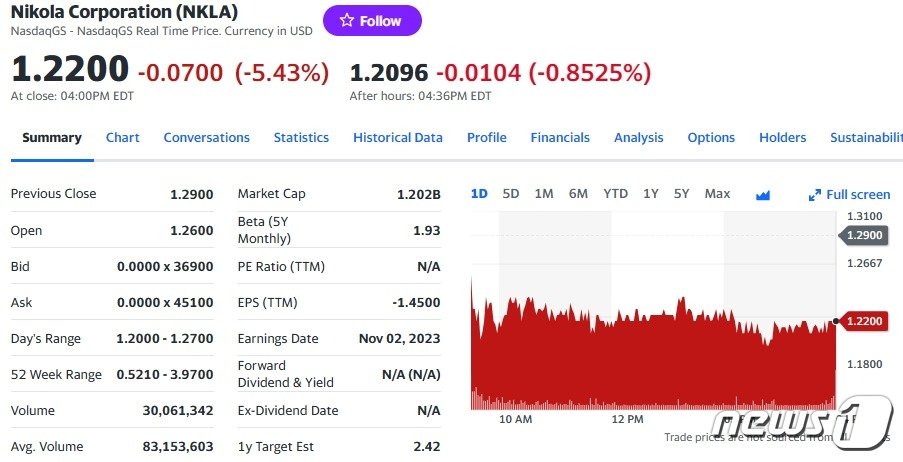 니콜라 일일 주가추이 - 야후 파이낸스 갈무리