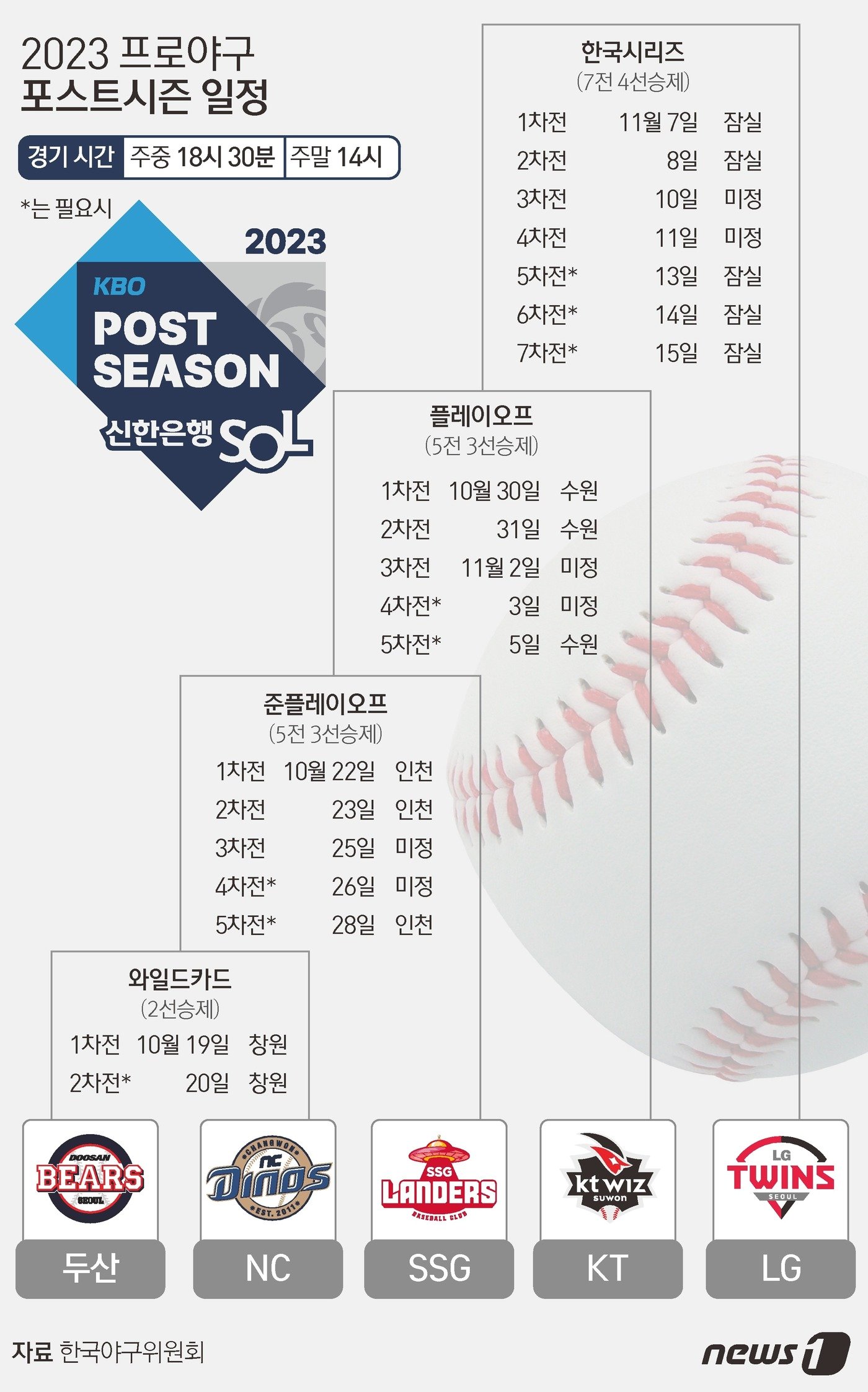 SSG는 17일 인천 SSG 랜더스필드에서 열린 2023 신한은행 SOL KBO리그 두산 베어스전에서 5-0으로 이겨 치열한 &#39;3위 전쟁&#39;의 최종 승자가 됐다. SSG는 4위 NC, 5위 두산의 와일드카드전 승자와 22일부터 준플레이오프를 치르게 됐다. ⓒ News1 김초희 디자이너