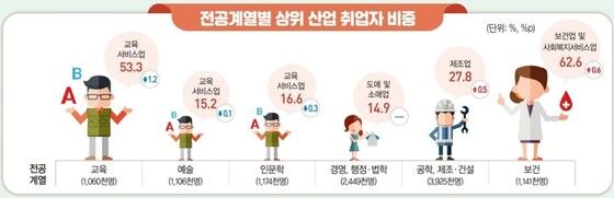 통계청이 17일 발표한 '2023년 상반기 지역별 고용조사-취업자의 산업 및 직업별 특성'(통계청 제공)/뉴스1