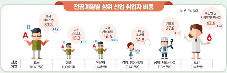 본문 이미지 - 통계청이 17일 발표한 '2023년 상반기 지역별 고용조사-취업자의 산업 및 직업별 특성'(통계청 제공)/뉴스1