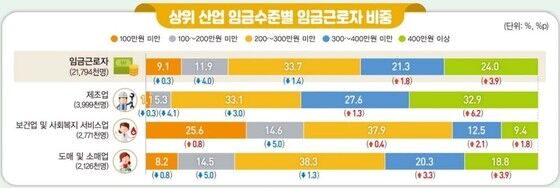 통계청이 17일 발표한 '2023년 상반기 지역별 고용조사-취업자의 산업 및 직업별 특성'(통계청 제공)/뉴스1