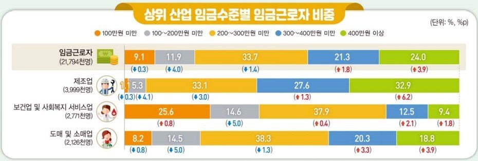 본문 이미지 - 통계청이 17일 발표한 '2023년 상반기 지역별 고용조사-취업자의 산업 및 직업별 특성'(통계청 제공)/뉴스1