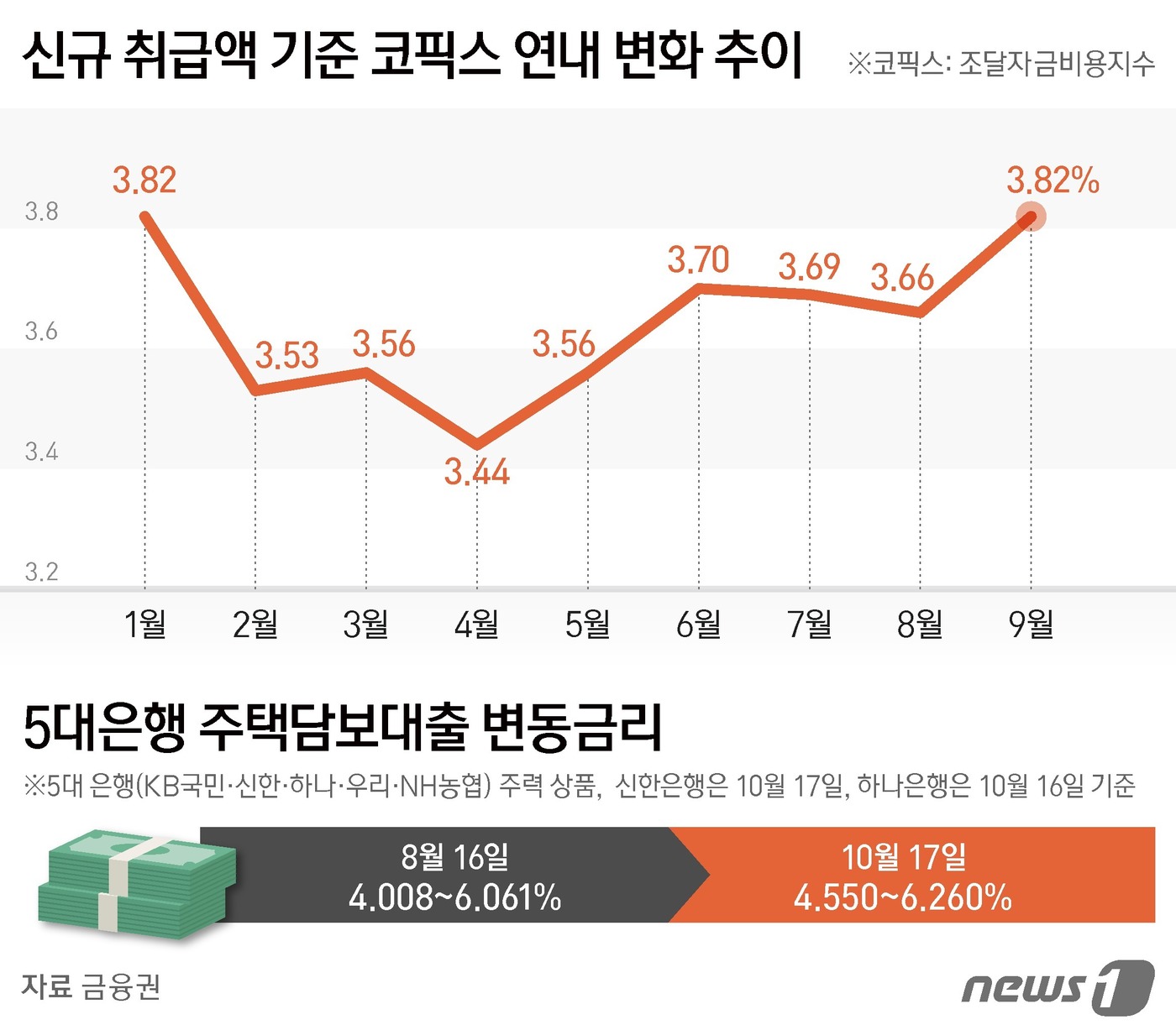 (서울=뉴스1) 김지영 디자이너 = 17일 금융권에 따르면 전날(16일) 9월 기준 코픽스는 신규 취급액 기준으로 3.82%를 기록해 전달 대비 0.16%포인트(p) 상승했다. 신 …