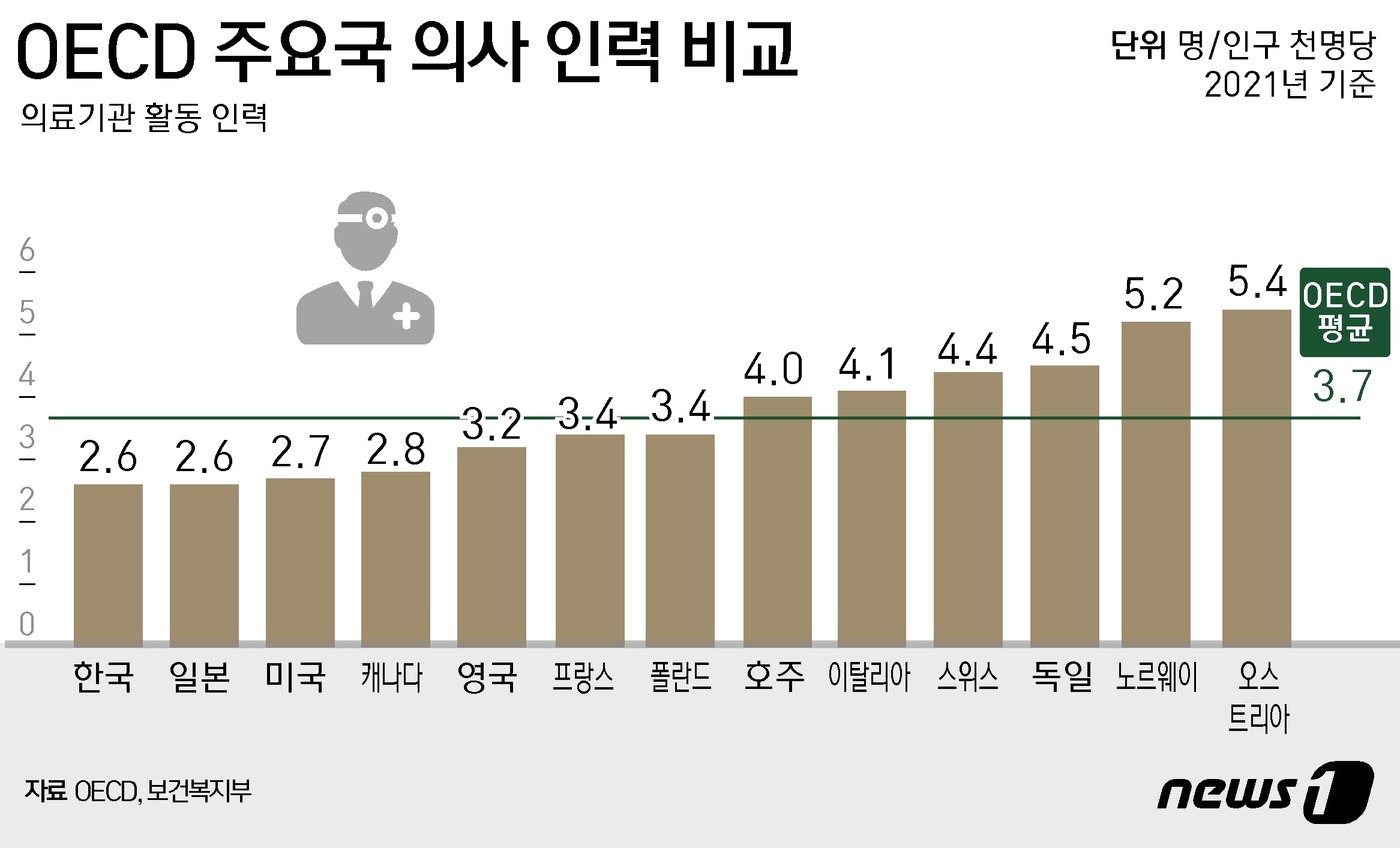 2021년 우리나라 임상 의사수&#40;한의사 포함&#41;는 평균 2.6명으로 경제협력개발기구&#40;OECD&#41; 회원국 평균 3.7명에 못 미친다. ⓒ News1 윤주희 디자이너