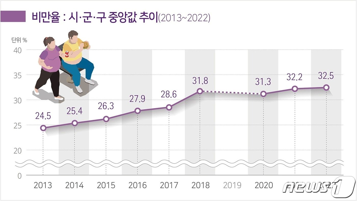 비만율 시‧군‧구 중앙값 추이. &#40;질병청 제공&#41;